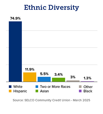 Ethnic diversity at SELCO chart