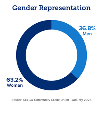 Gender representation at SELCO chart